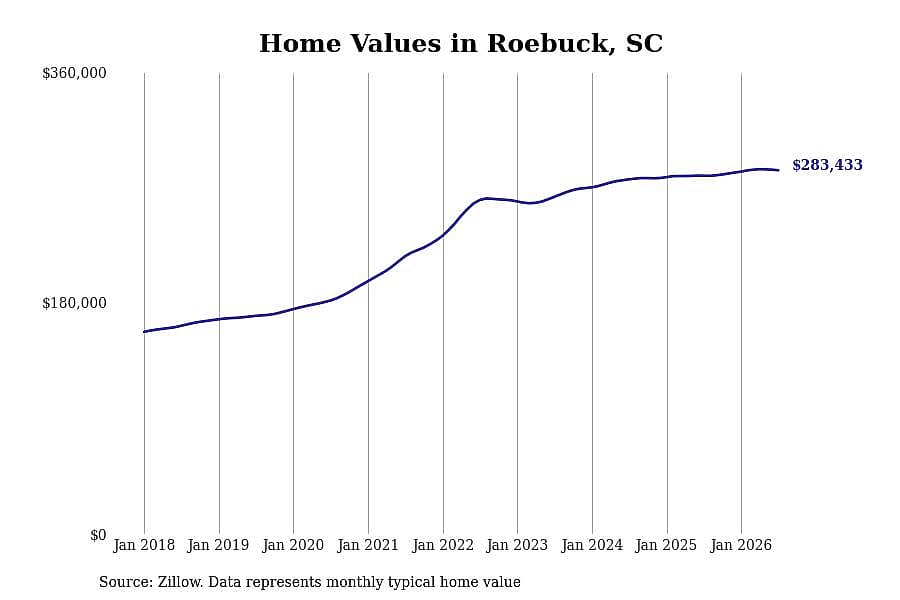 #10. Roebuck, SC