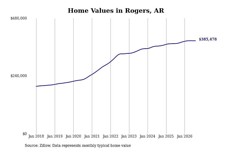 #7. Rogers