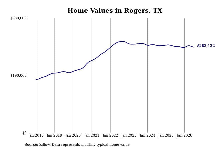 #14. Rogers, TX