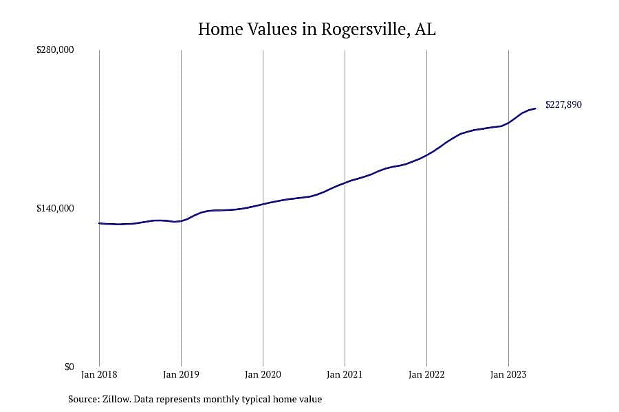 #2. Rogersville, AL