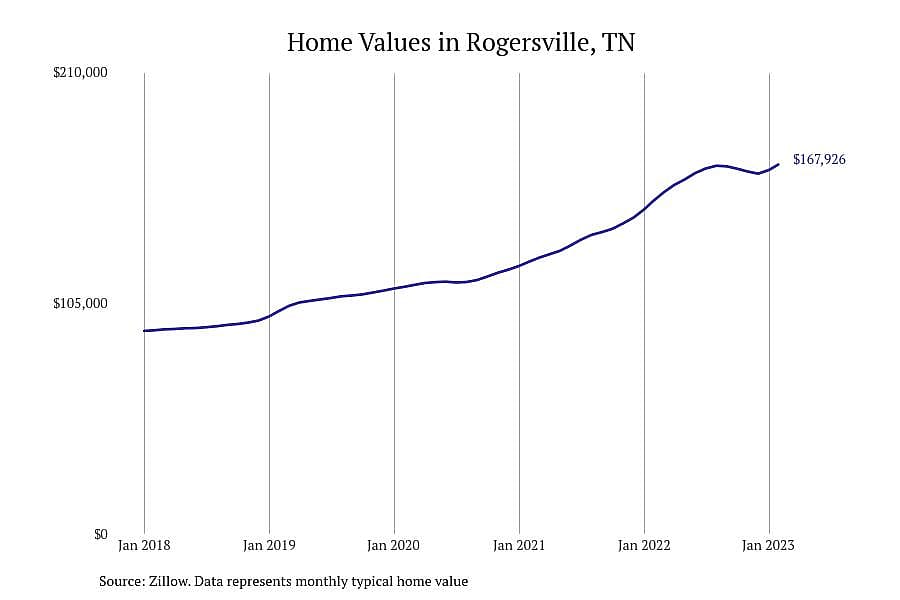 #12. Rogersville, TN