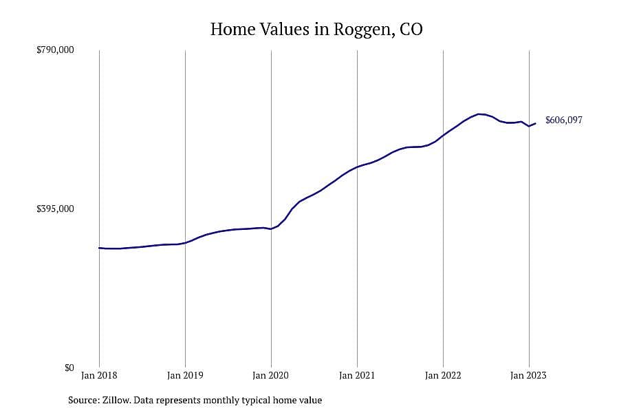 #4. Roggen, CO