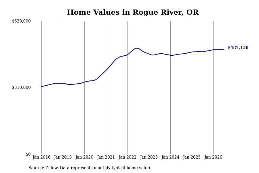 #6. Rogue River, OR