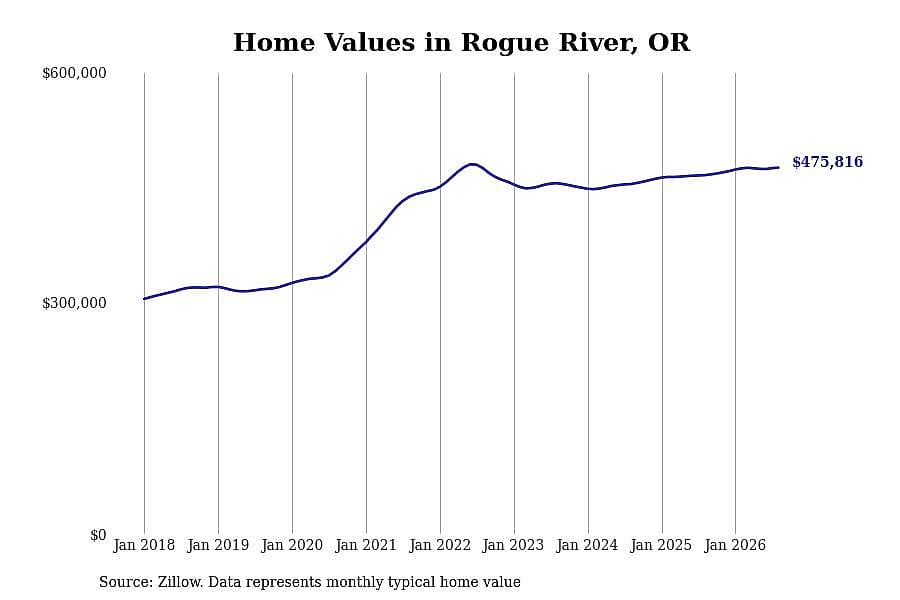 #6. Rogue River, OR