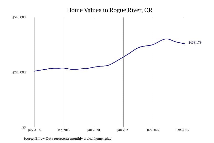 #6. Rogue River, OR