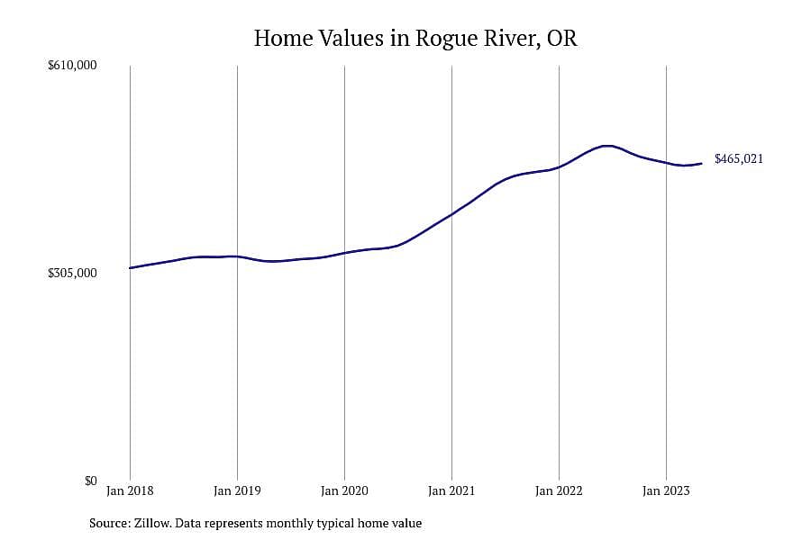 #10. Rogue River, OR