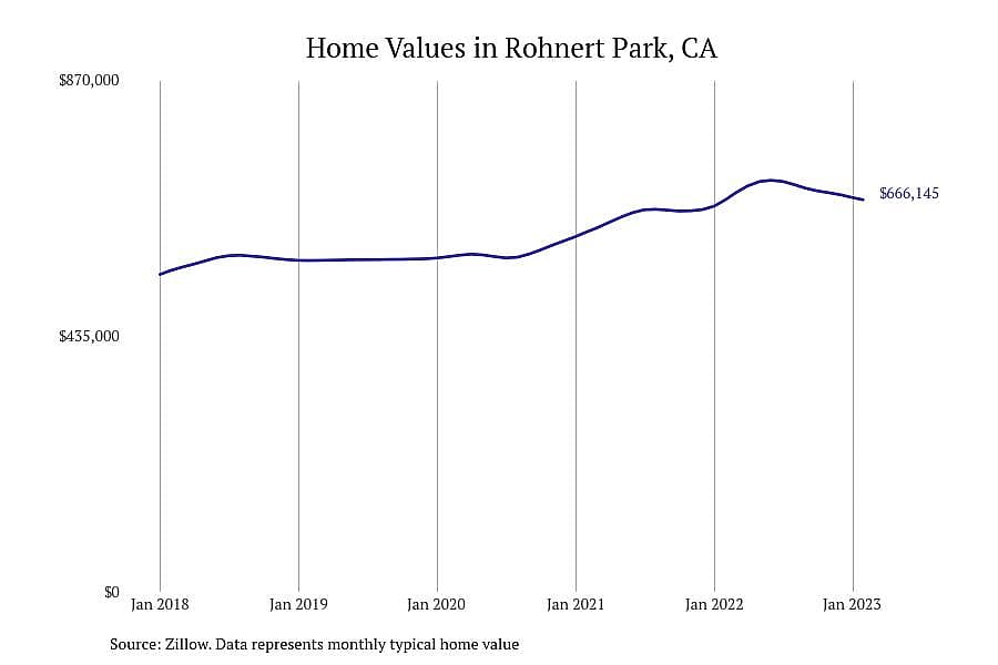 #19. Rohnert Park, CA