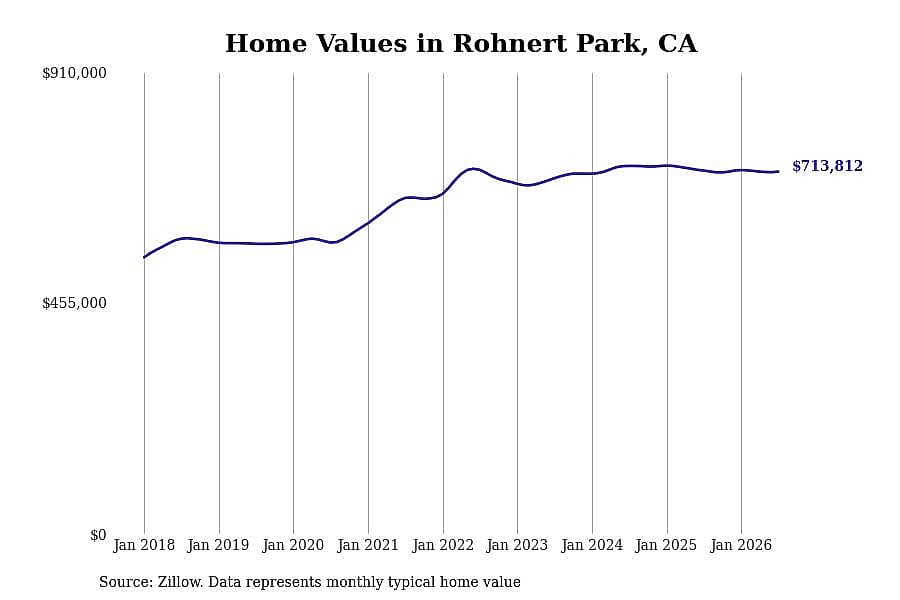 #8. Rohnert Park, CA