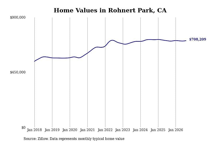 #19. Rohnert Park, CA