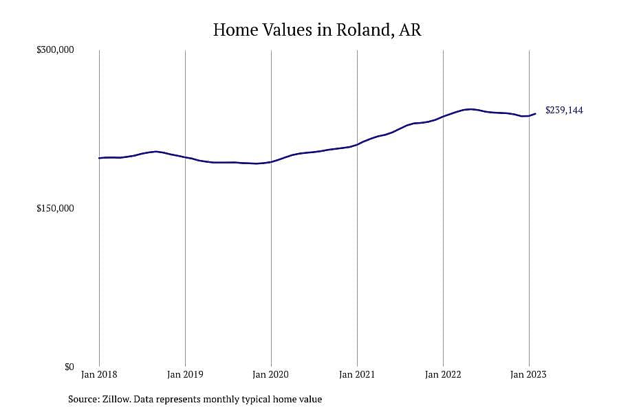 #3. Roland, AR