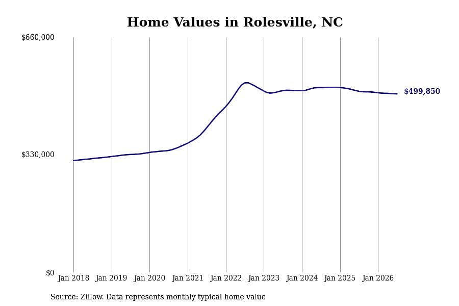 #18. Rolesville, NC