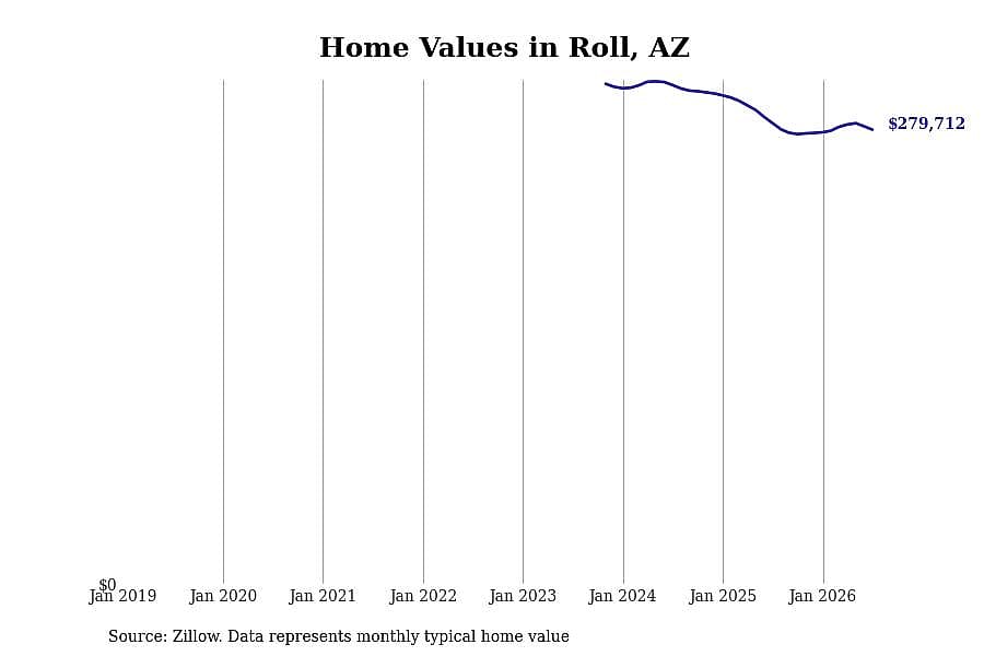 #6. Roll, AZ
