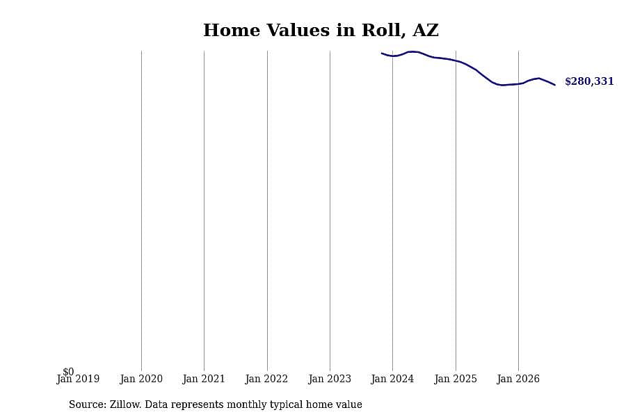 #5. Roll, AZ