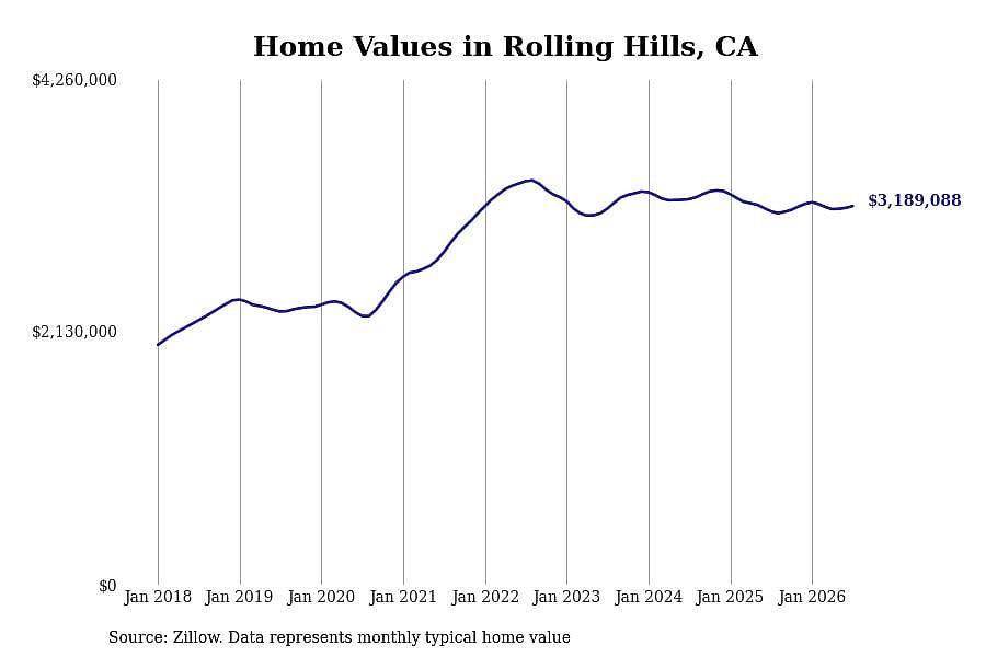 #24. Rolling Hills, CA