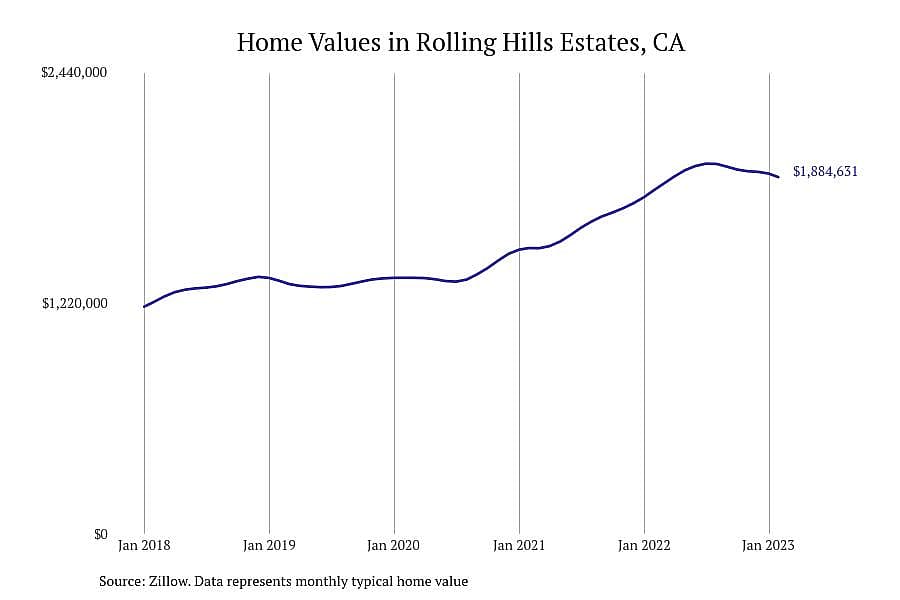 #15. Rolling Hills Estates, CA