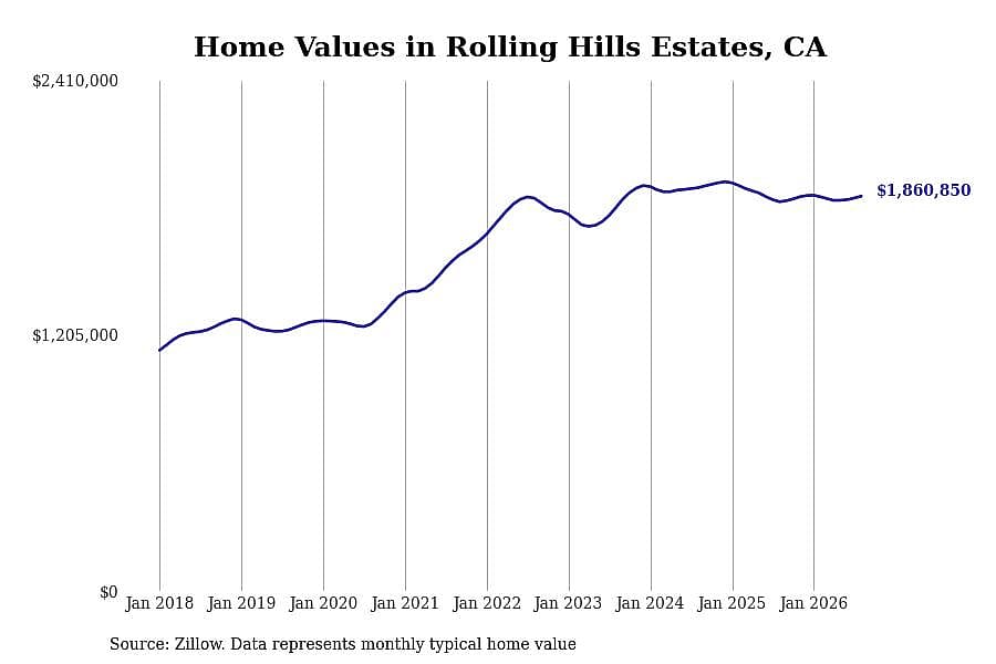 #15. Rolling Hills Estates, CA