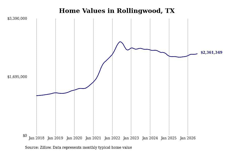 #1. Rollingwood, TX