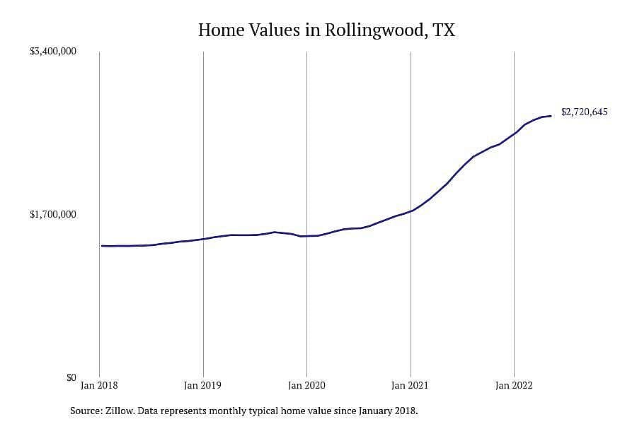 Texas: Rollingwood