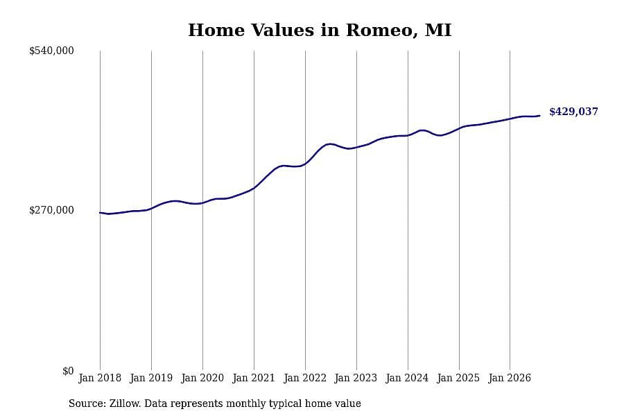 #30. Romeo, MI