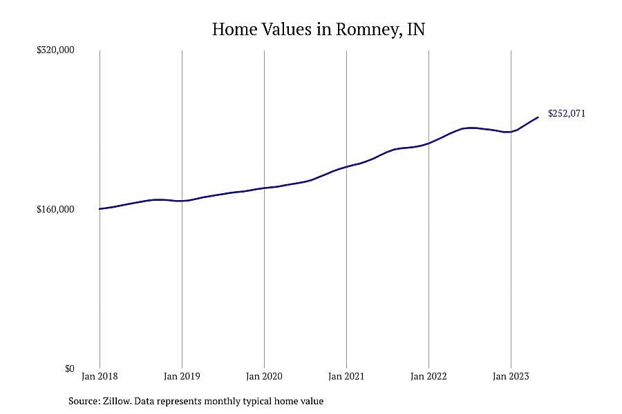 #2. Romney, IN