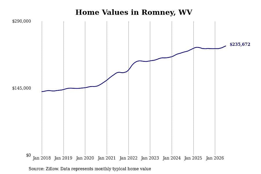 #18. Romney, WV