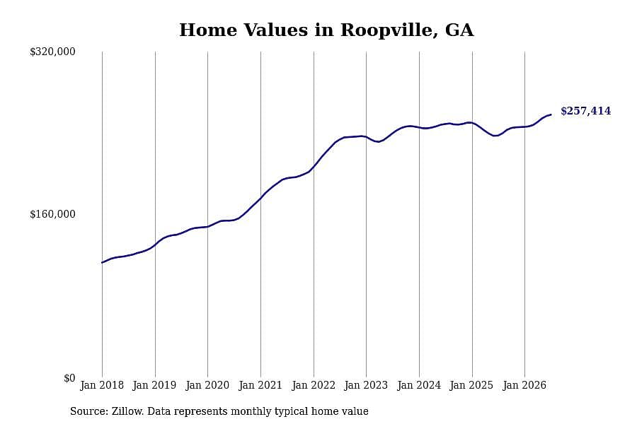 #27. Roopville