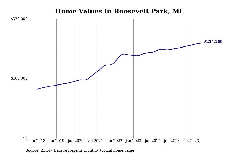 #10. Roosevelt Park, MI