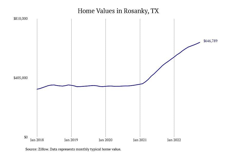 #1. Rosanky, TX