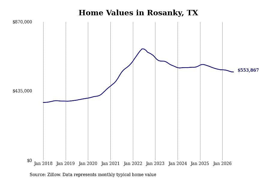 #14. Rosanky, TX