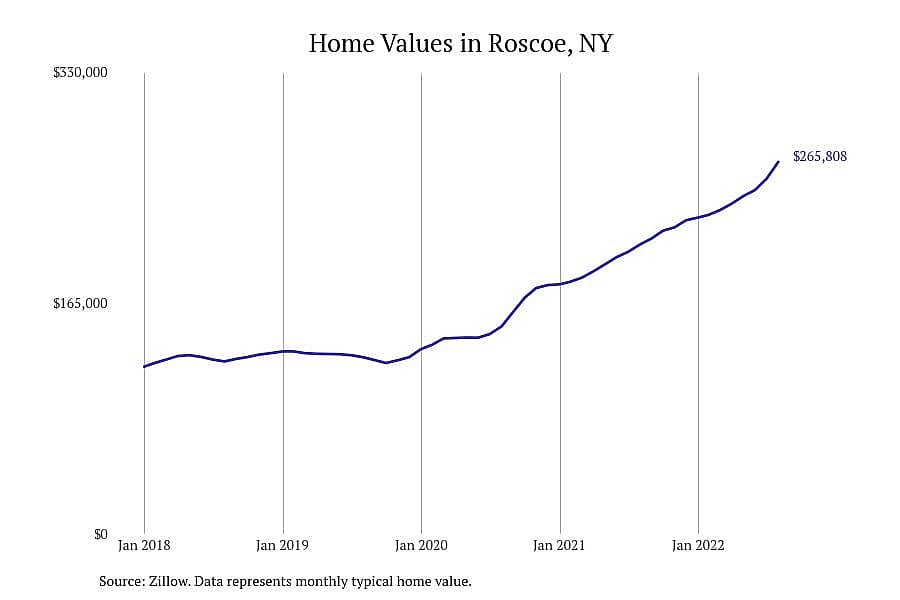 #1. Roscoe, NY