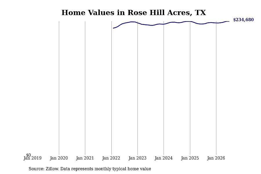 #6. Rose Hill Acres, TX