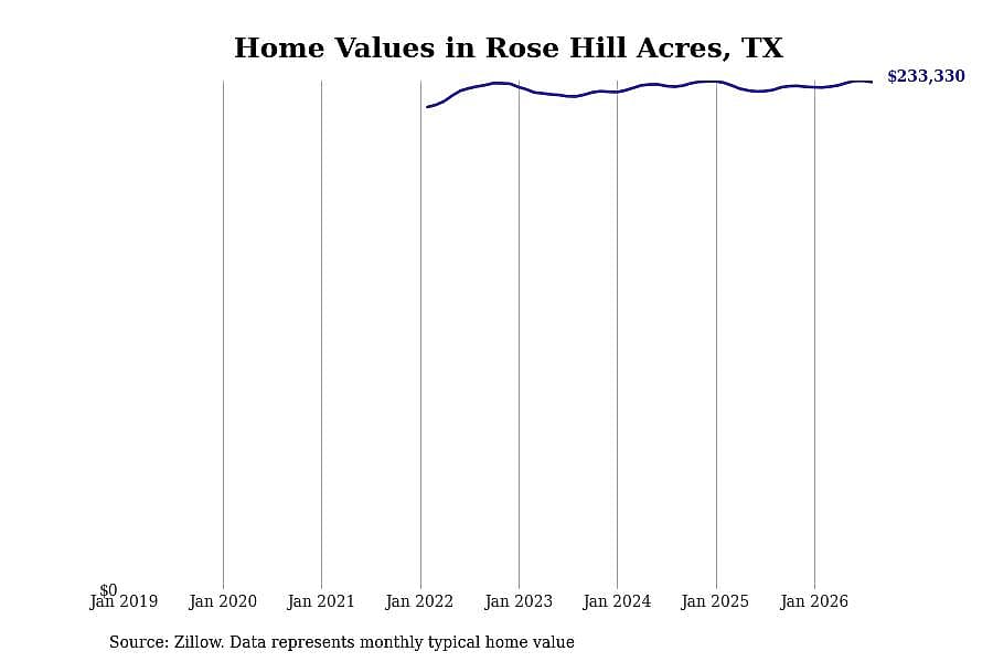 #15. Rose Hill Acres, TX