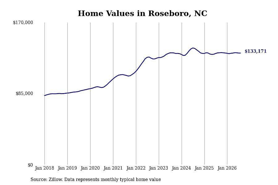 #19. Roseboro, NC