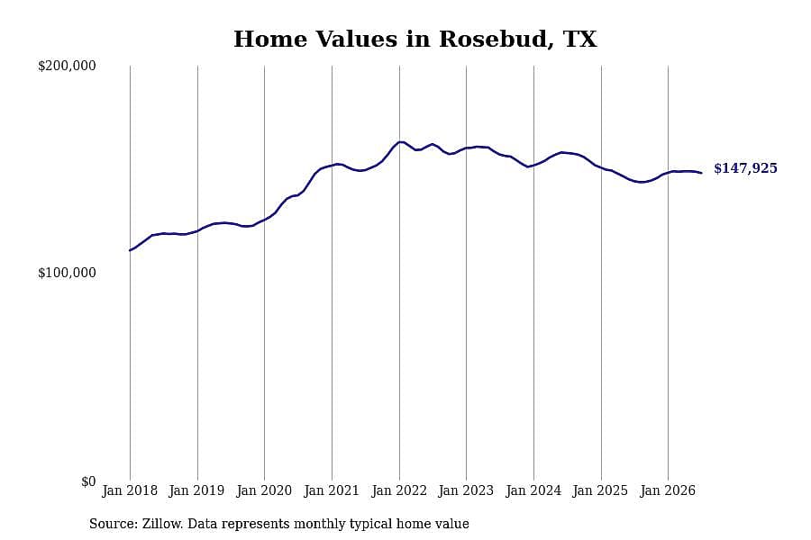 #18. Rosebud, TX