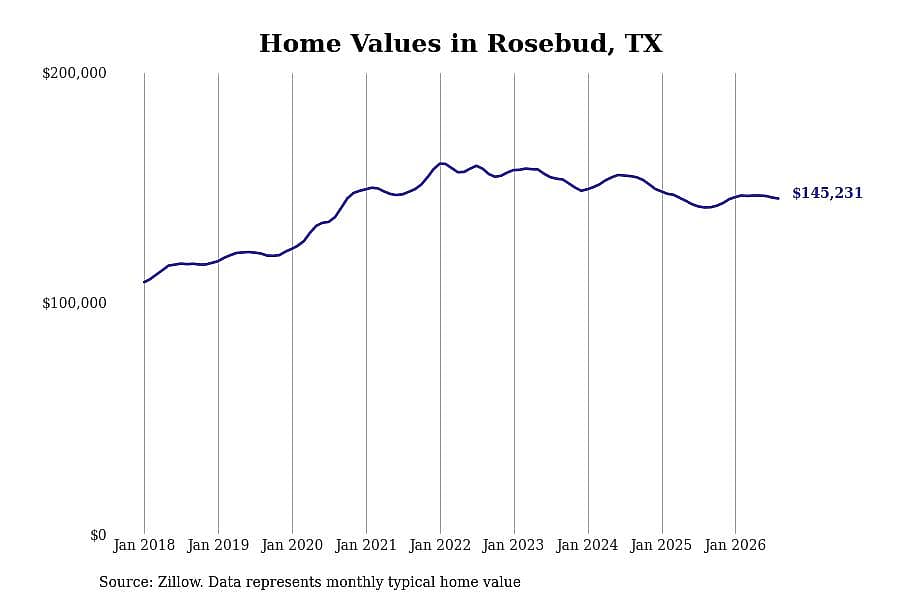 #18. Rosebud, TX