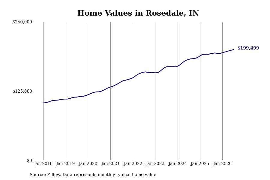 #11. Rosedale, IN