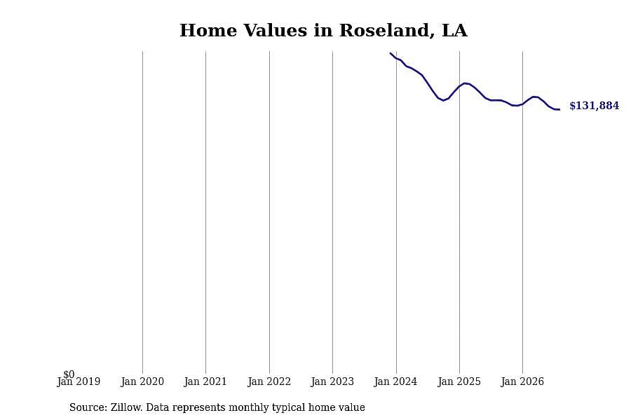 #9. Roseland, LA