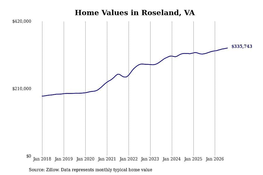 #23. Roseland, VA