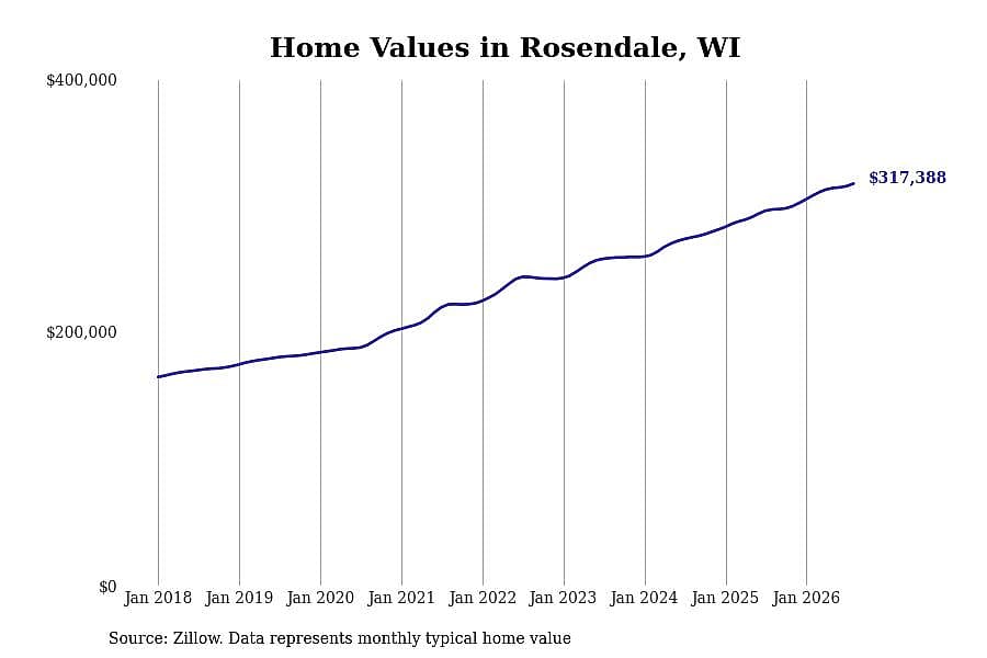 #2. Rosendale, WI