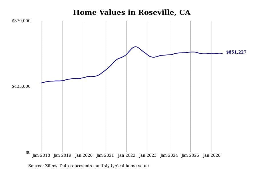 #27. Roseville, CA