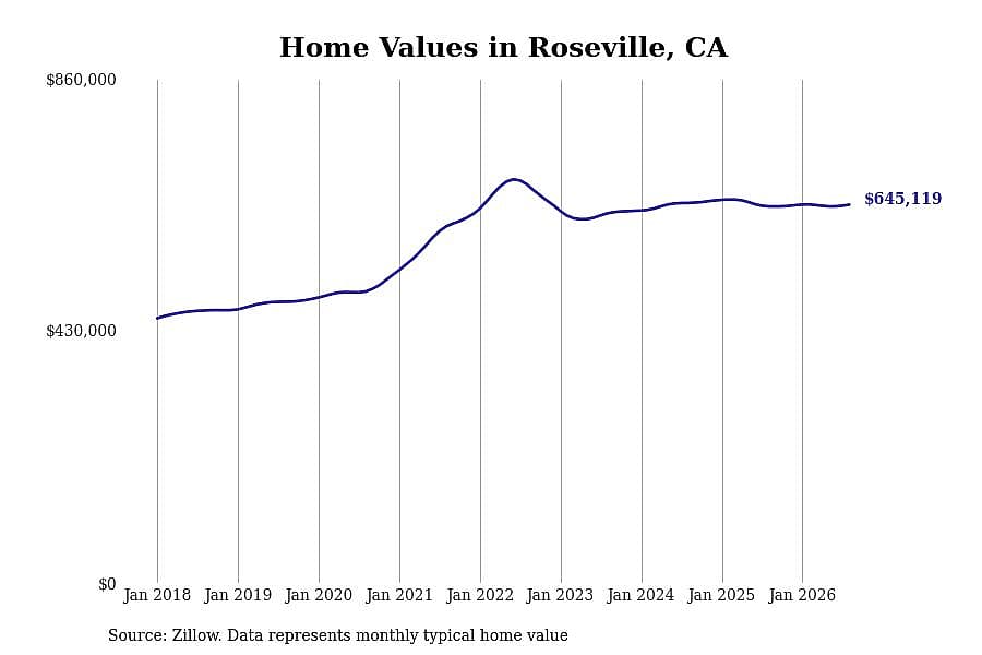 #27. Roseville, CA