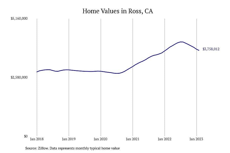 #4. Ross, CA