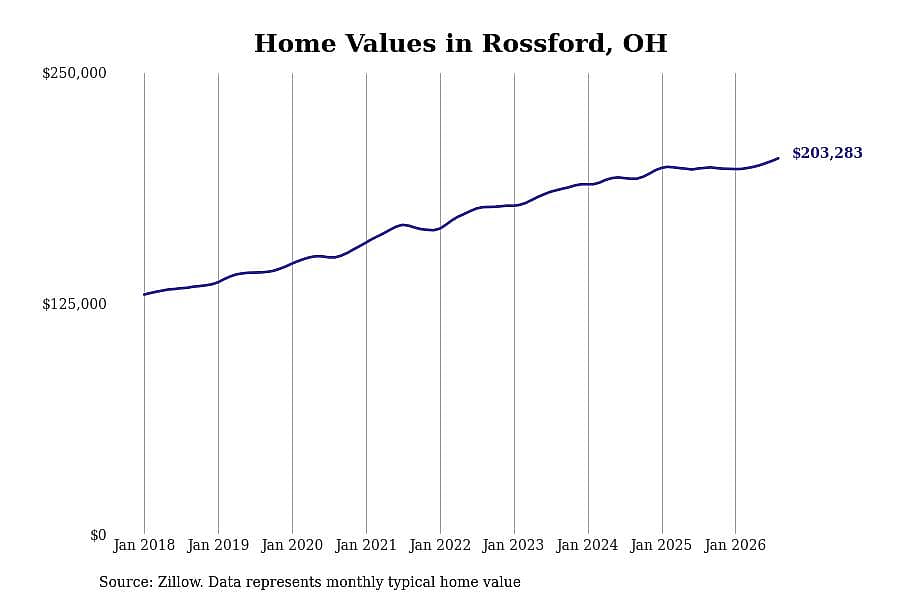 #26. Rossford, OH