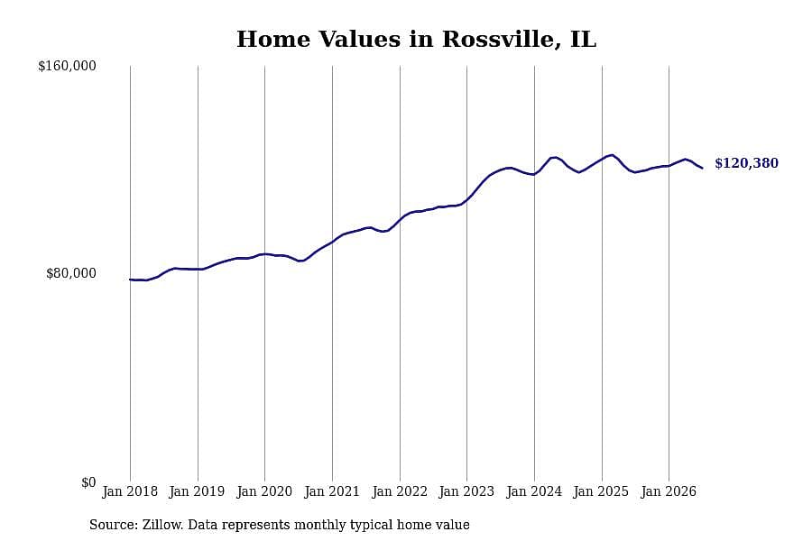 #13. Rossville, IL