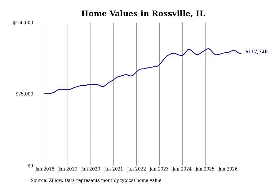 #15. Rossville, IL