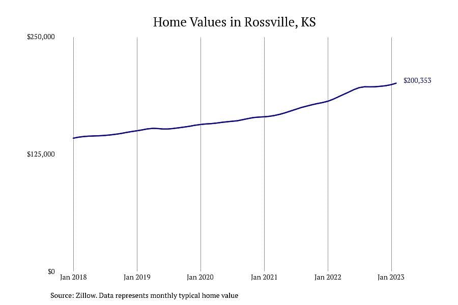 #20. Rossville, KS