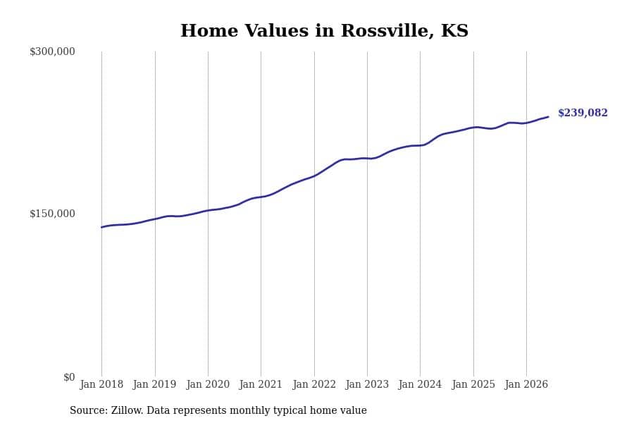 #22. Rossville, KS