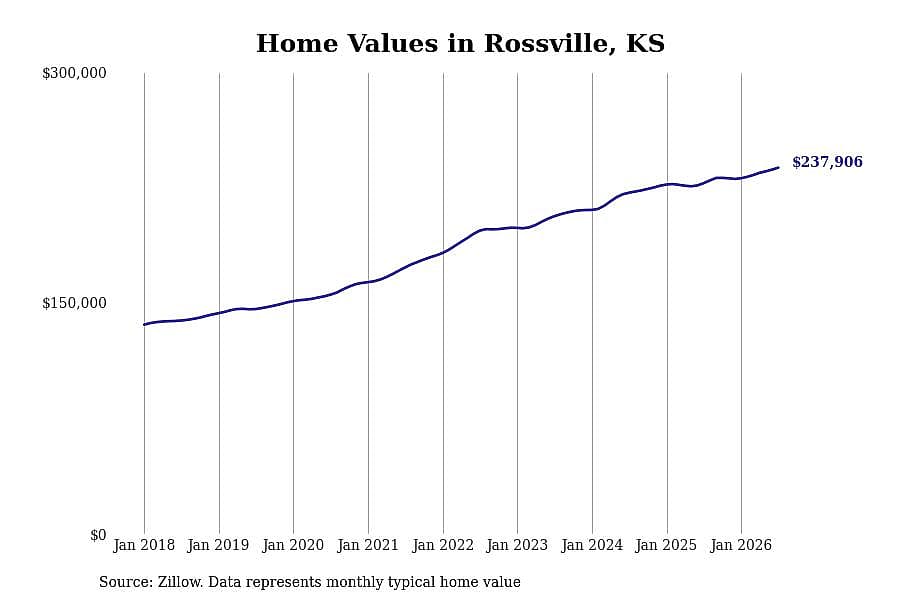 #22. Rossville, KS