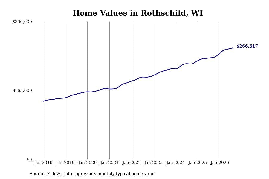 #12. Rothschild, WI