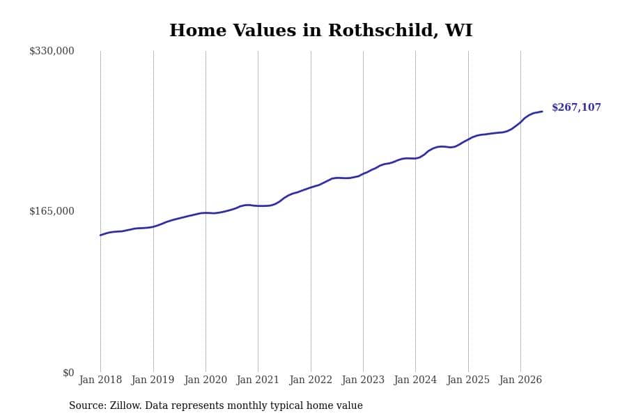 #11. Rothschild, WI